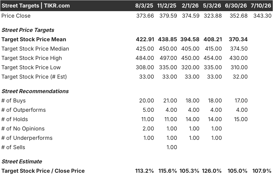home depot stock street analysts target