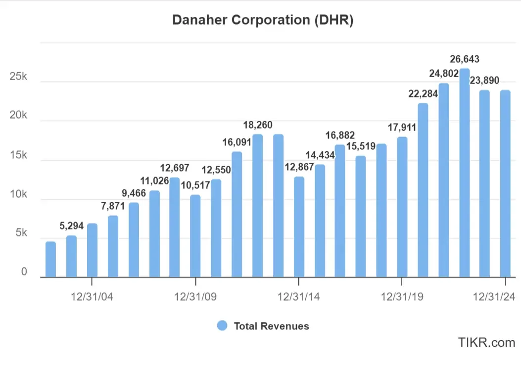 Danaher stock