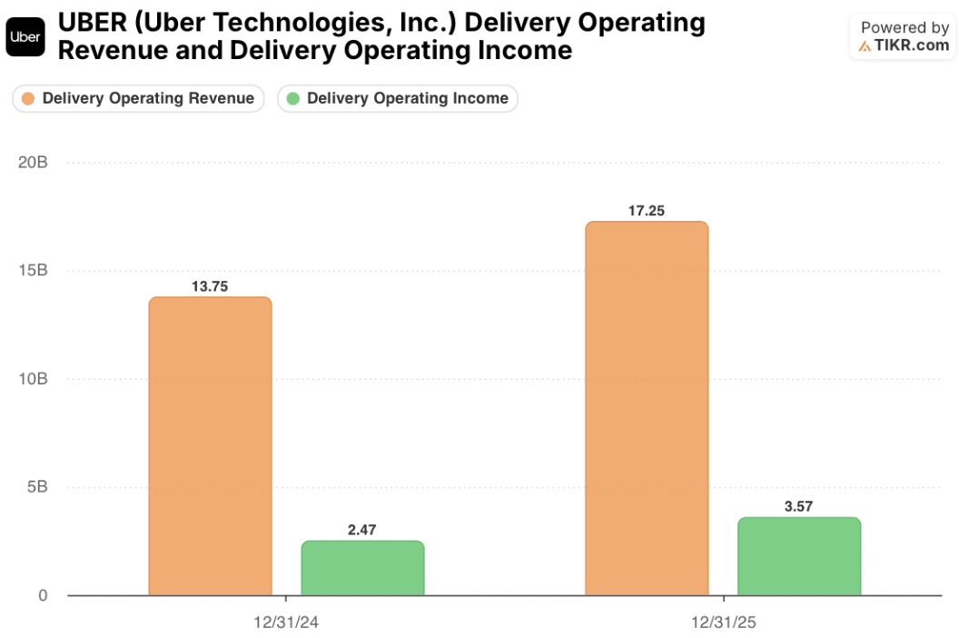 UBER Stock Delivery Operating Revenue and Operating Income: Quarterly