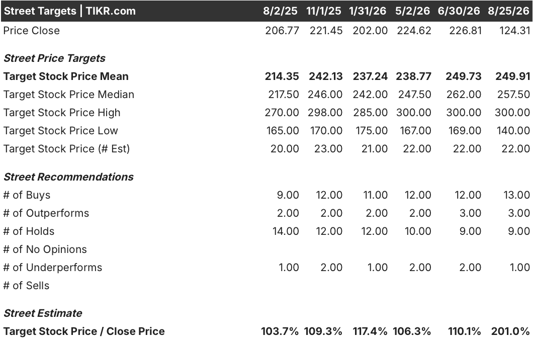 dick's stock street analysts target