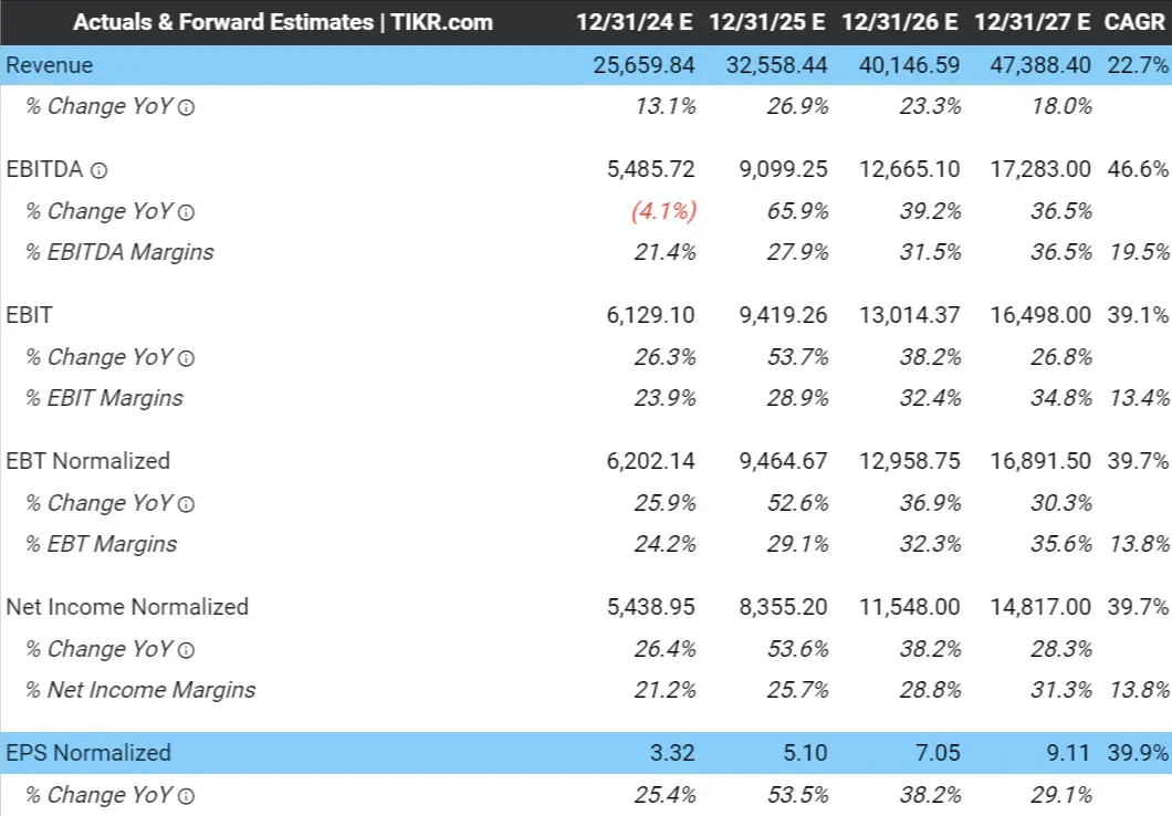 AMD's 3-Year Analyst Estimates