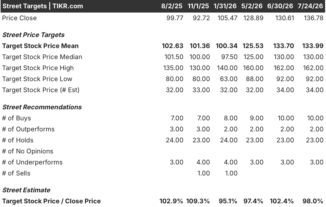 target stock street analysts target