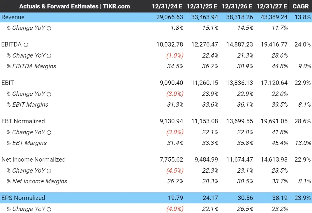 ASML's 3-Year Expected EPS