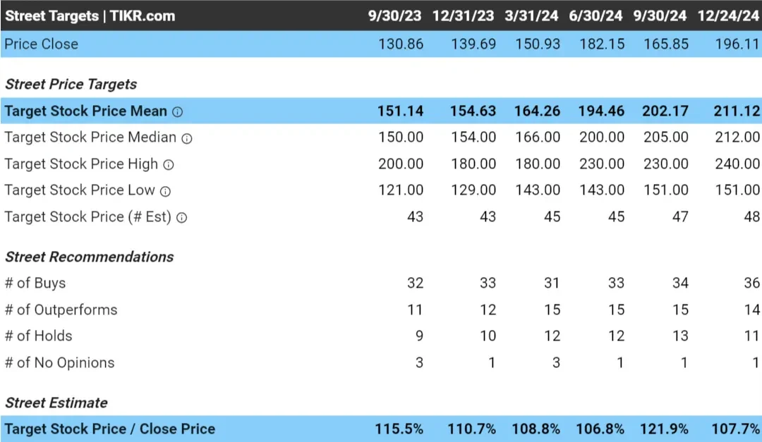 Analysts Price Target & Estimated Upside for Google Stock