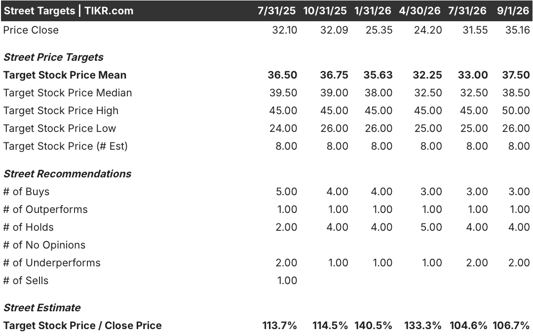 box stock street analysts target