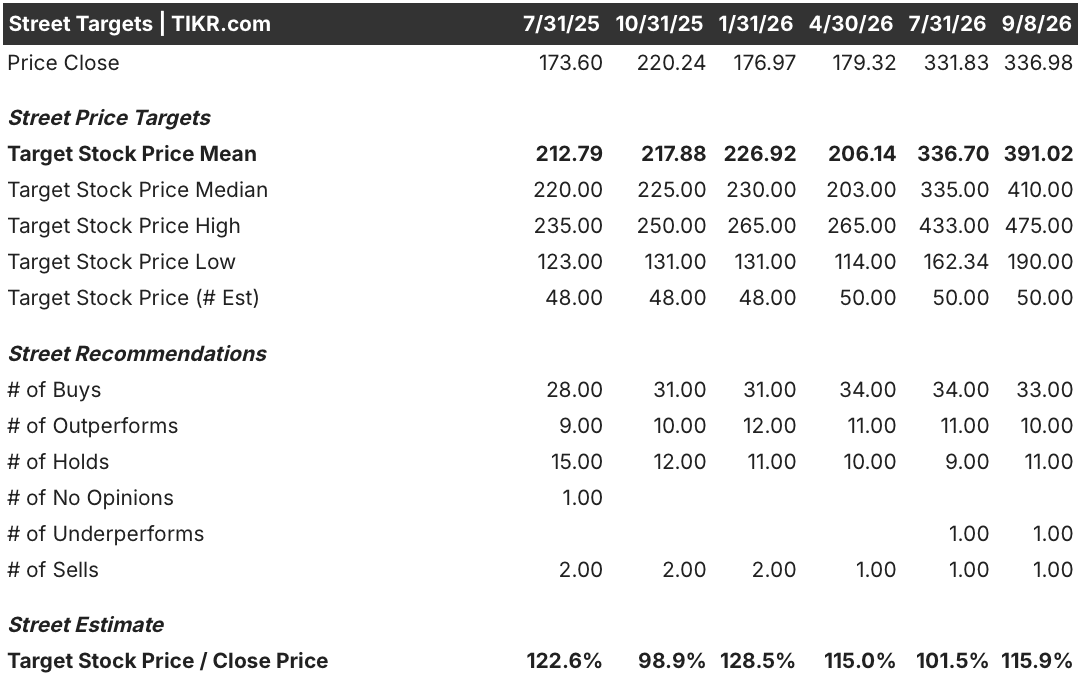 palo alto stock street analysts target