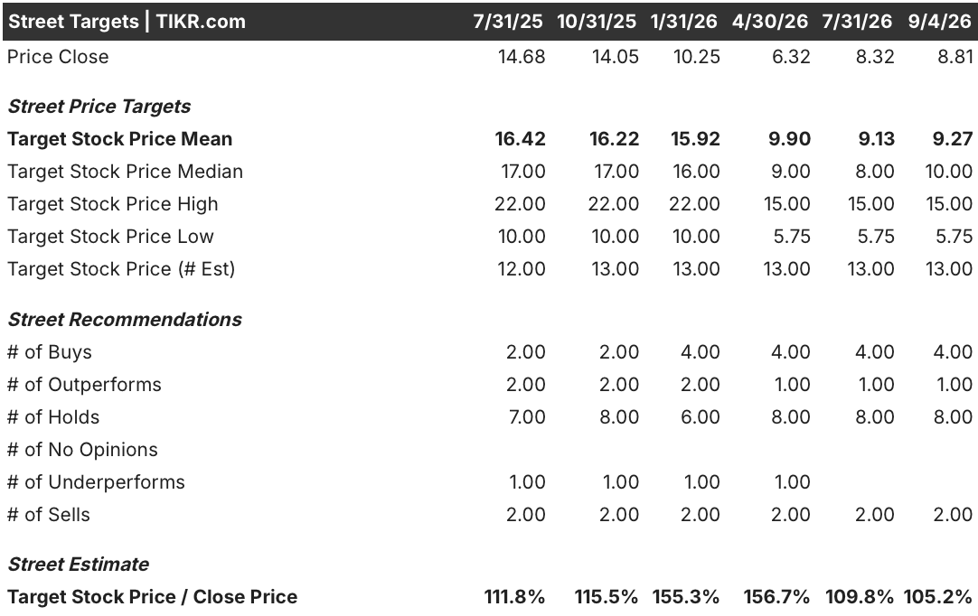 asana stock street analysts target