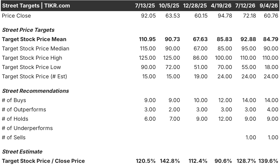 cava stock street analysts target