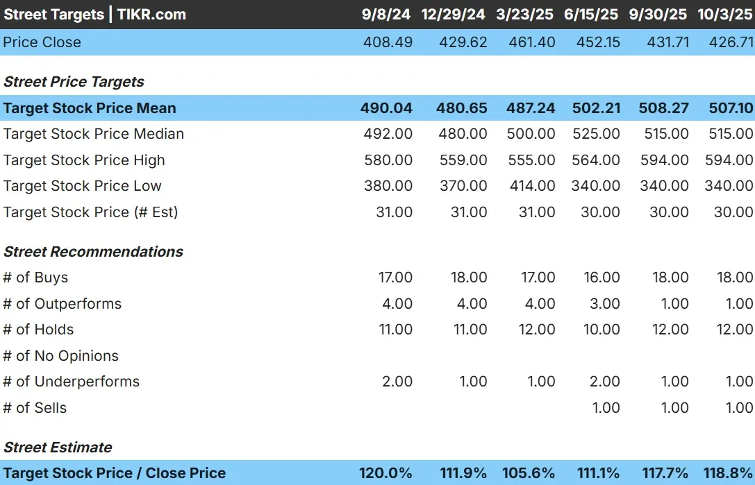 Domino's Pizza stock