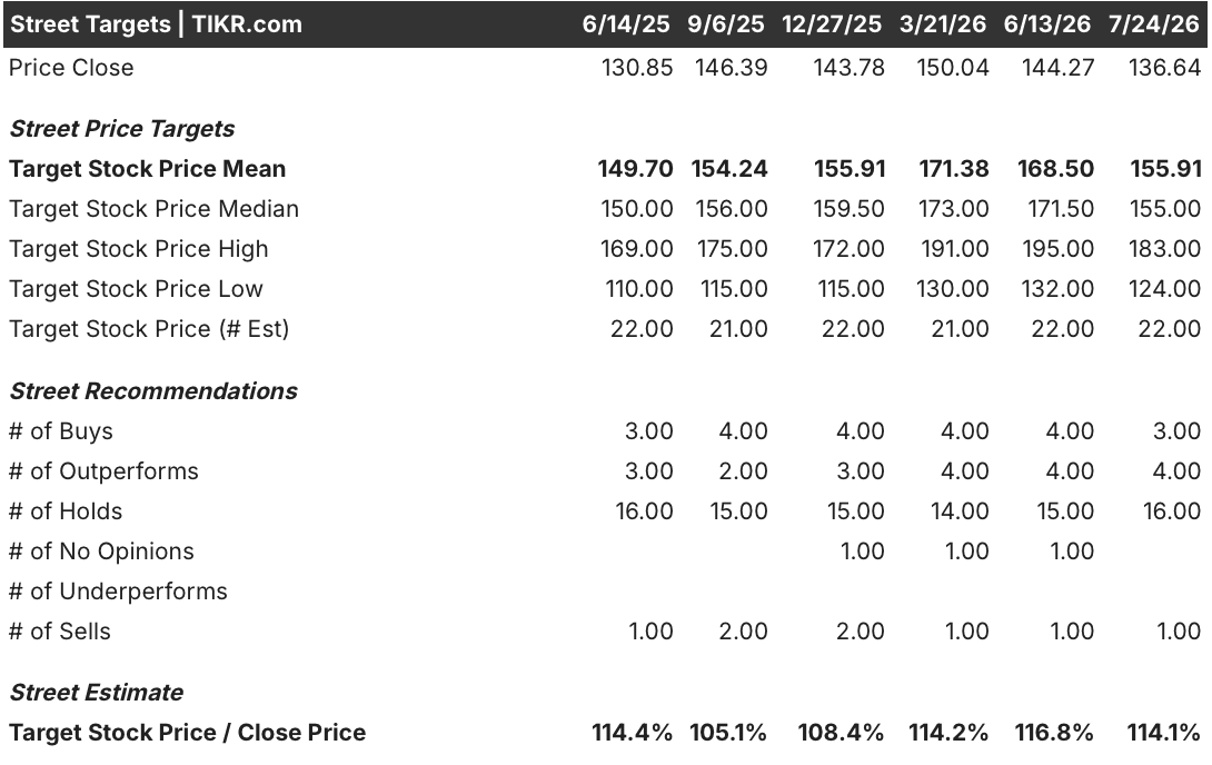 pepsico stock street analysts target