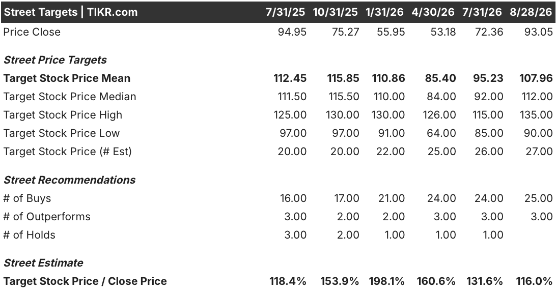 rubrik stock street analysts target