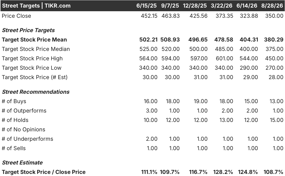 domino's stock street analysts target