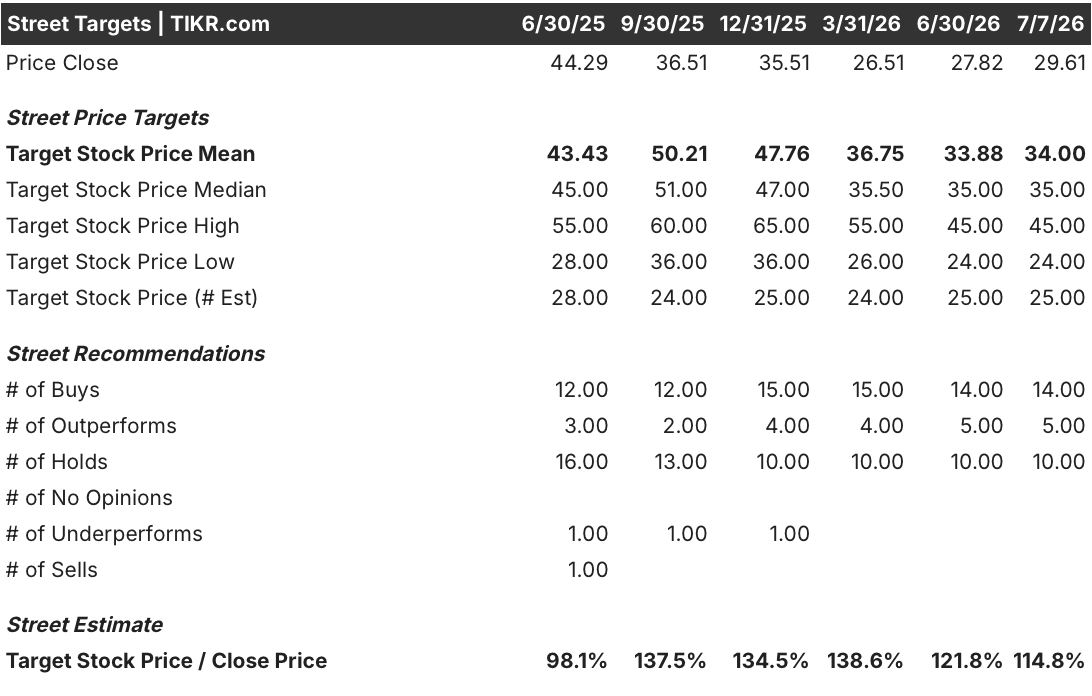toast stock street analysts target