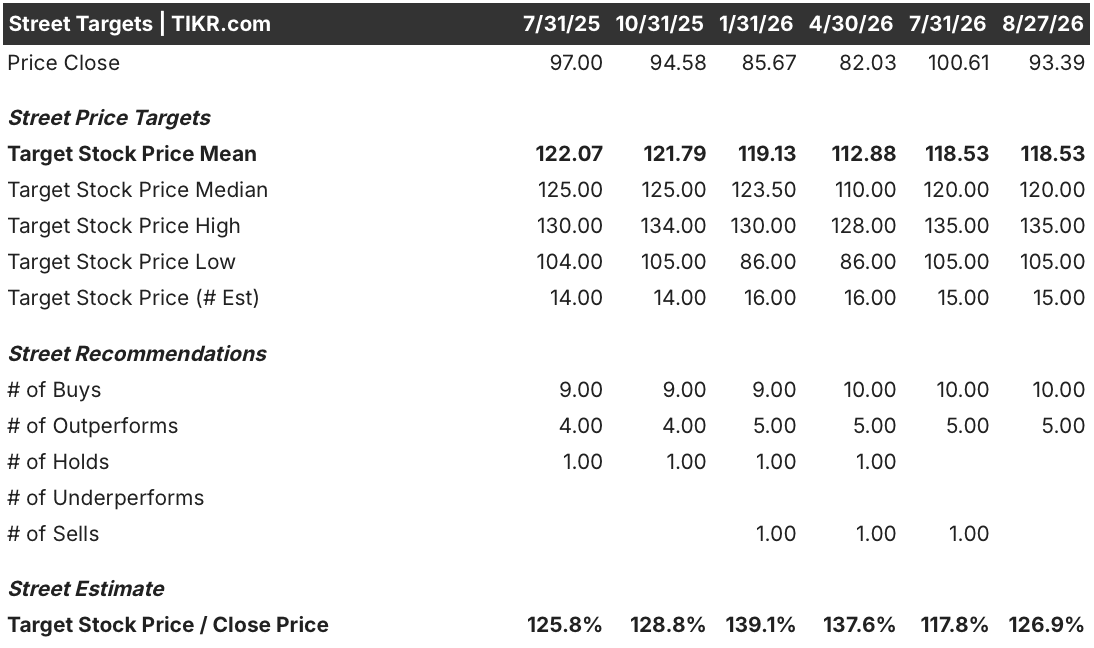 healthequity stock street analysts target