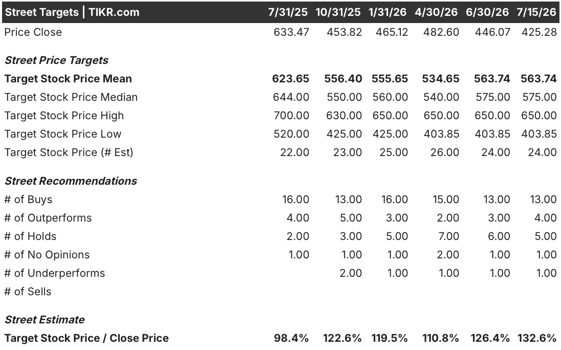 synopsys stock street analysts target