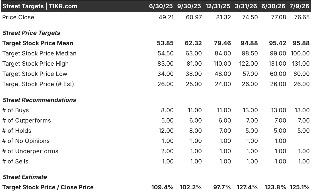 general motors stock street analysts target