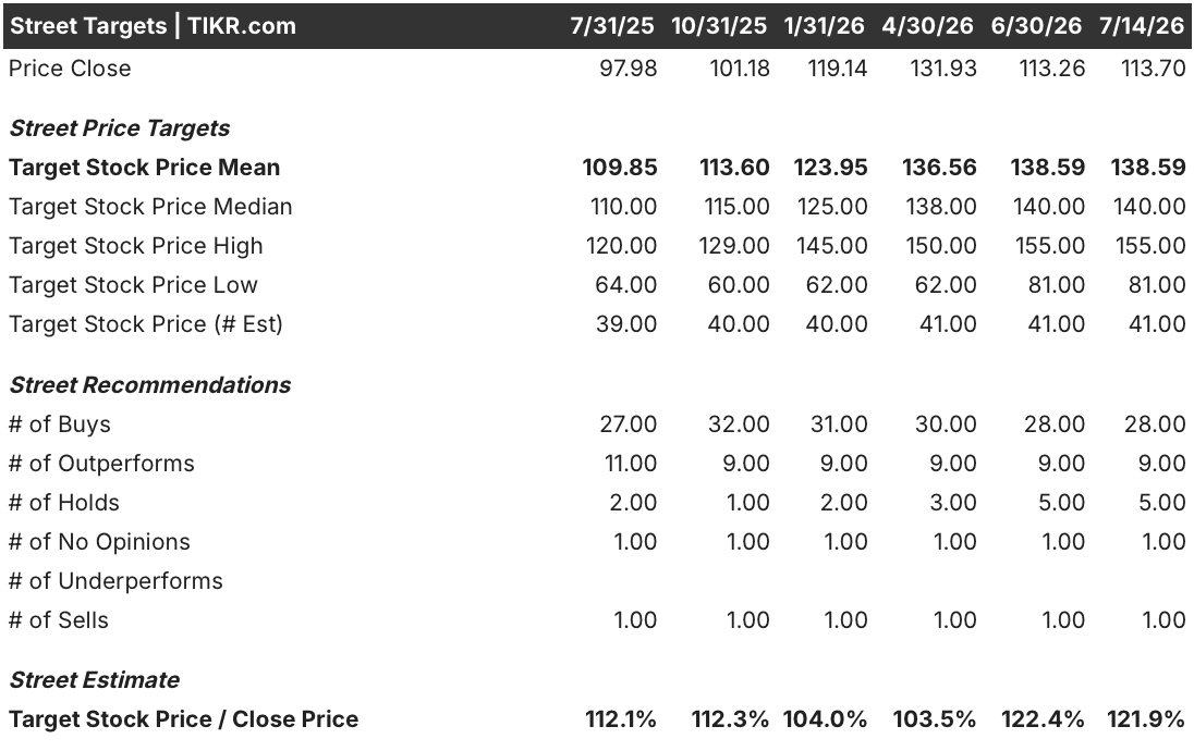 walmart stock street analysts target