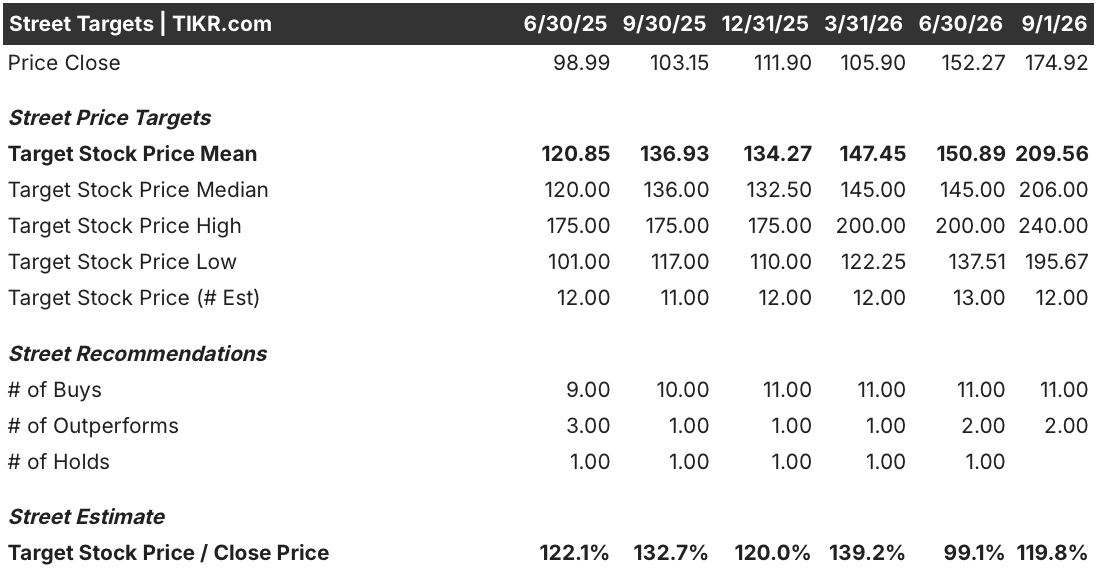 sharkninja stock street analysts target