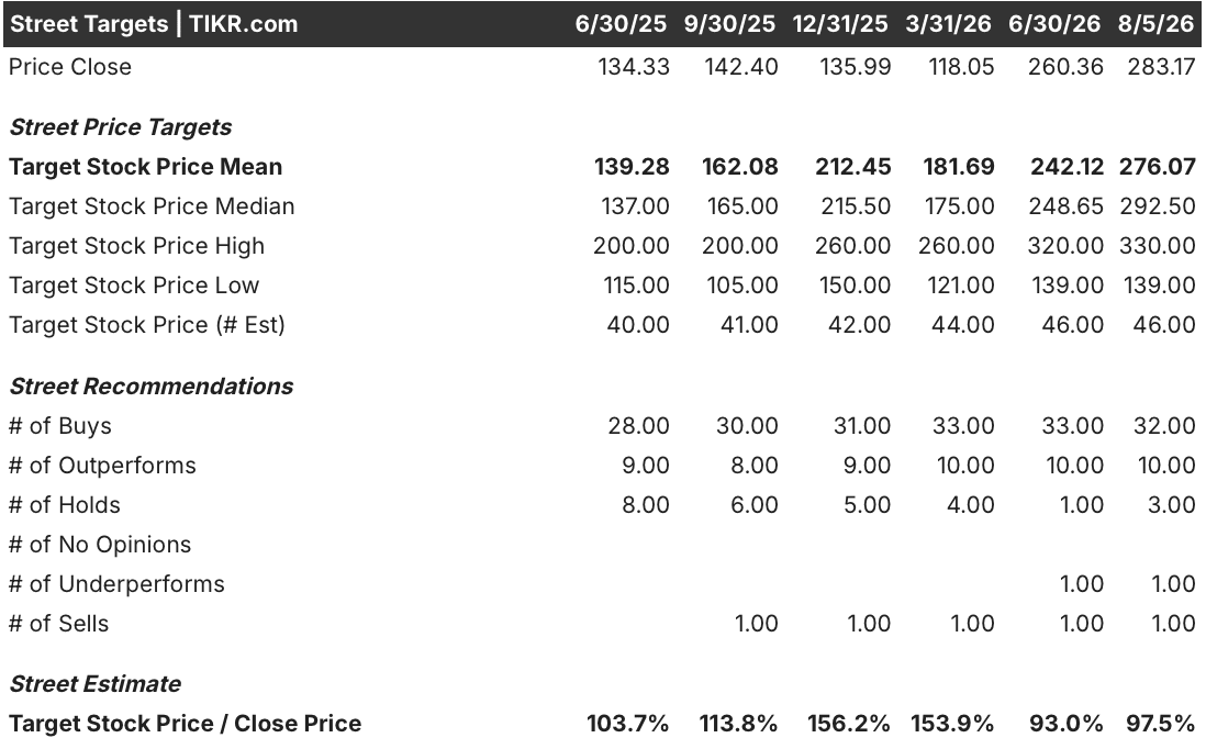 datadog stock street analysts target
