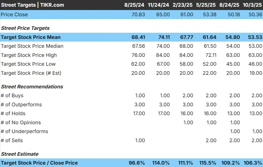 General Mills stock