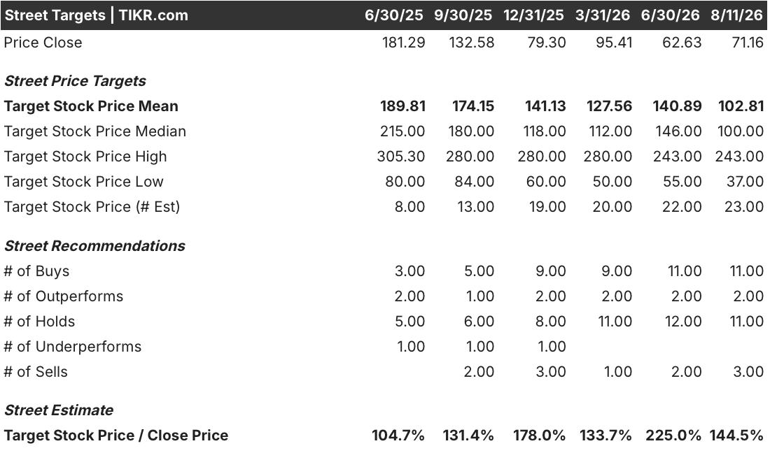 circle stock street analysts target