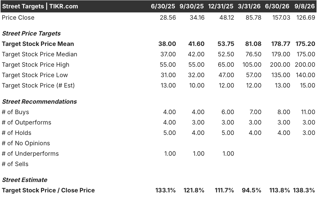 digitalocean stock street analysts target