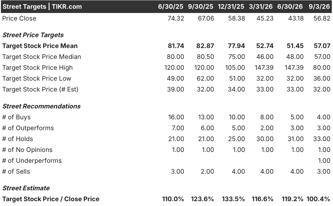 paypal stock street analysts target