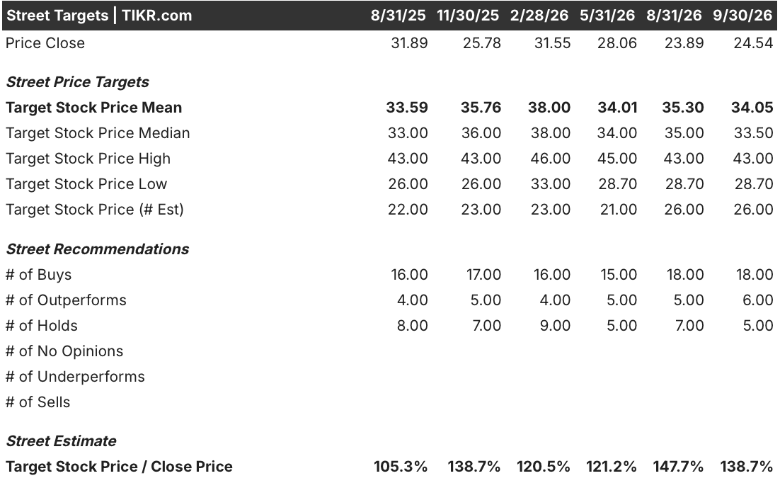 carnival corporation stock street analysts target