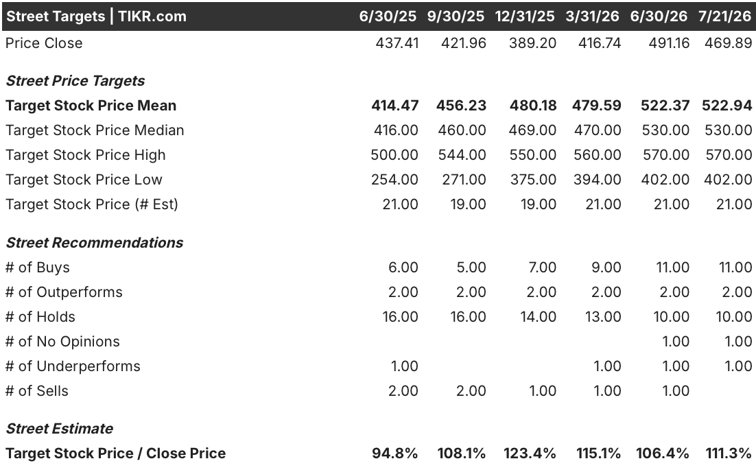 trane technologies stock street analysts target