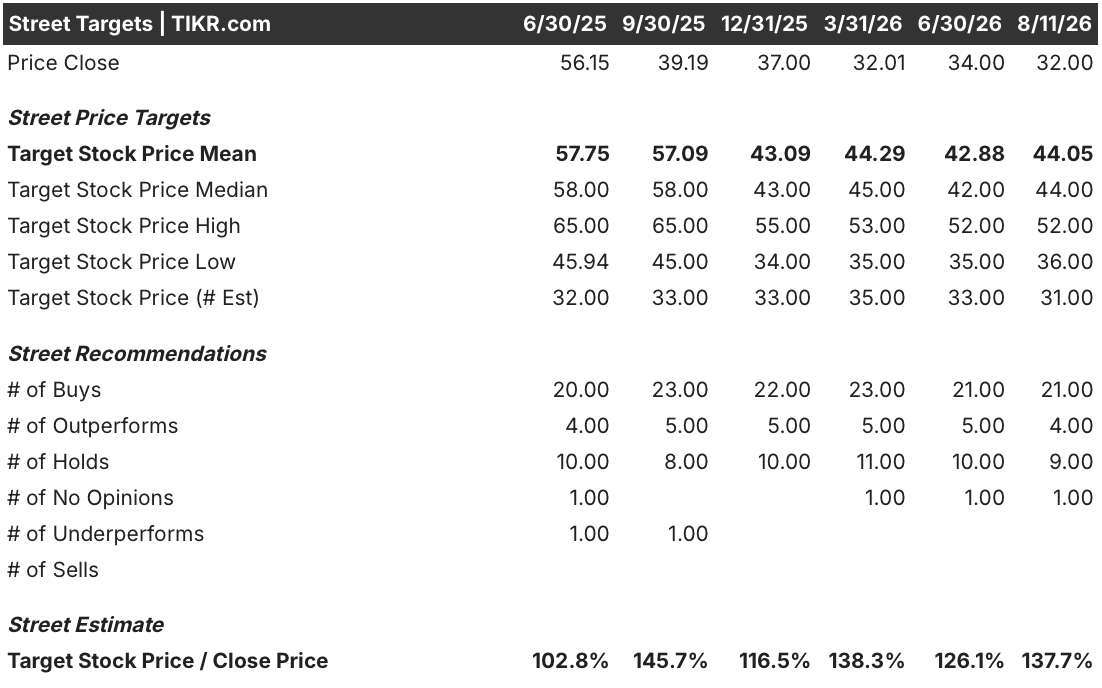 cmg stock street analysts target