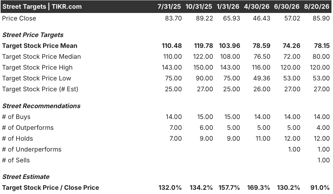 elastic stock street analysts target