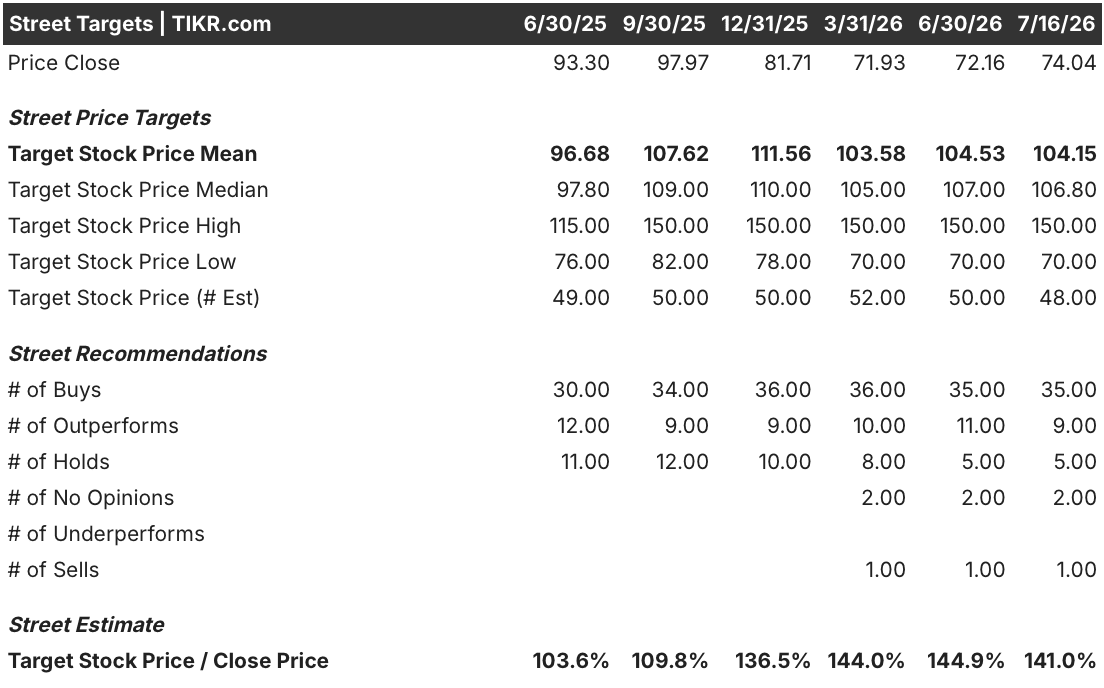uber stock street analysts target