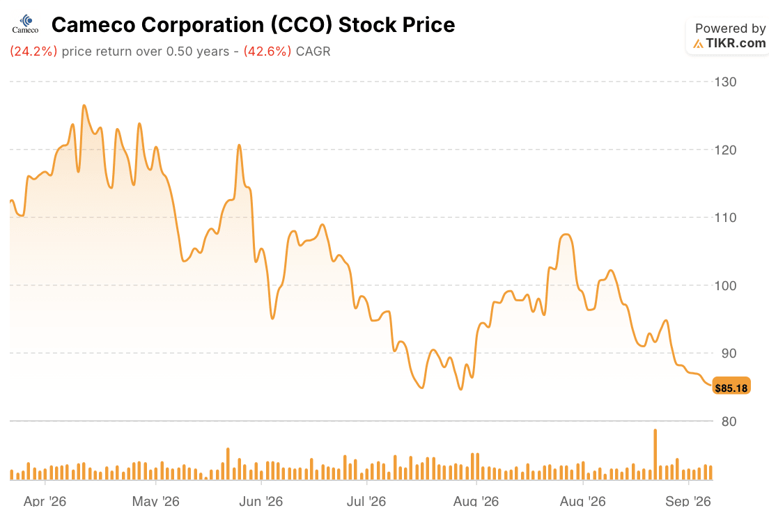 cameco stock price 6 months