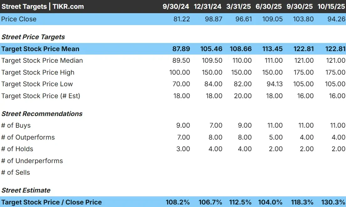 Planet Fitness stock