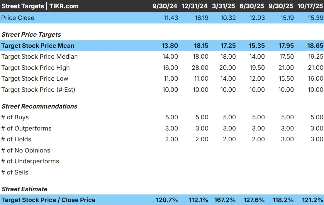 LendingClub stock