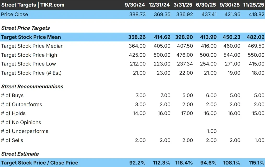 Trane Technologies stock