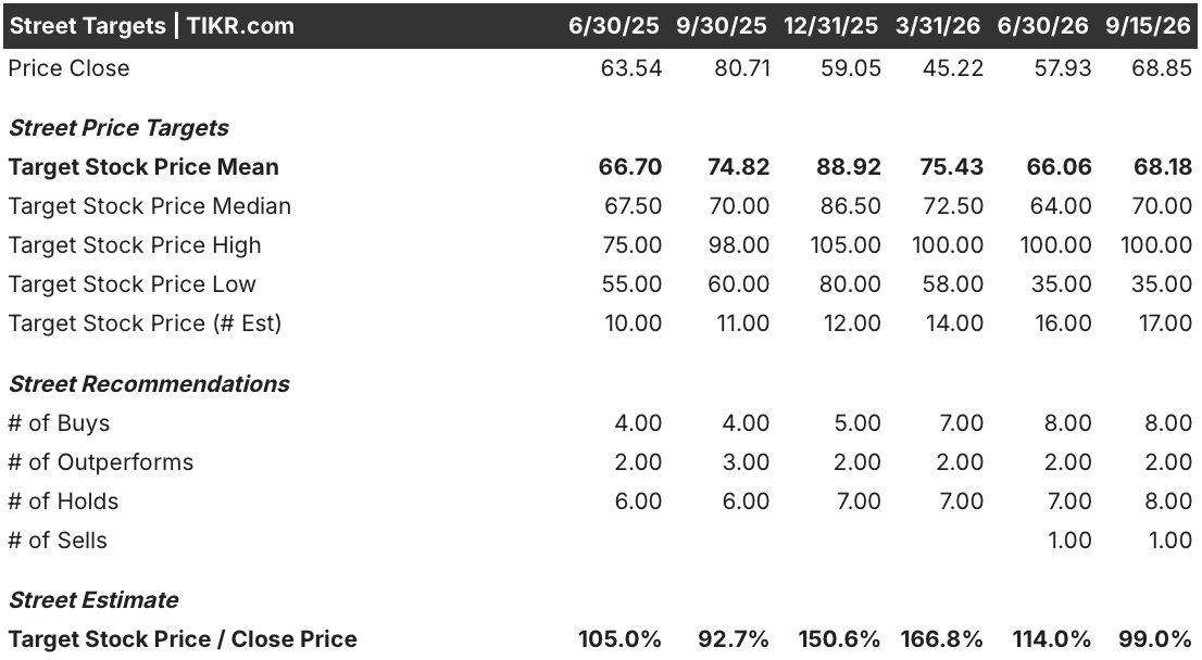tempus stock street analysts target