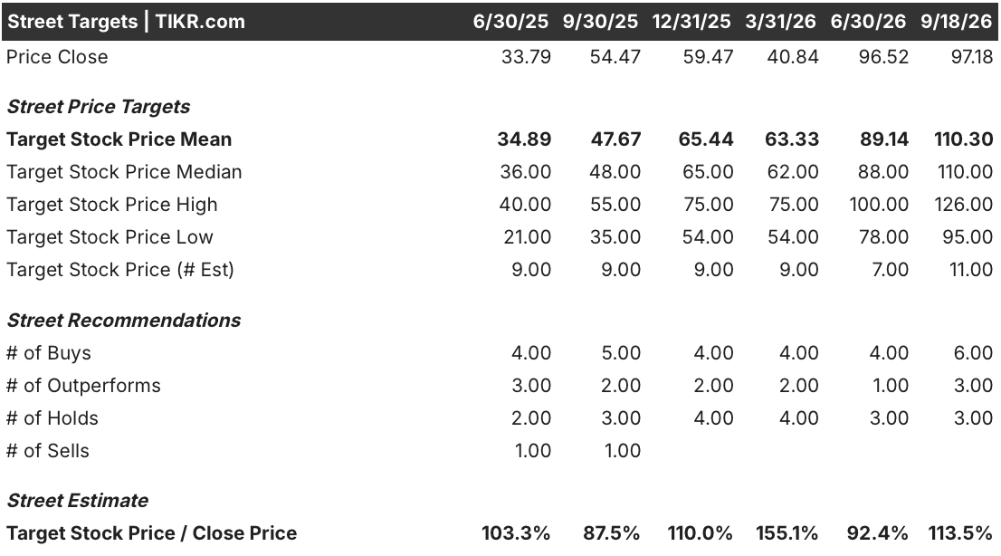 xometry stock street analysts target
