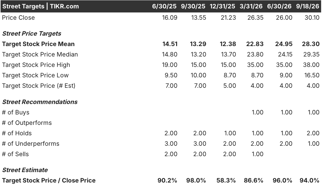 zim stock street analysts target