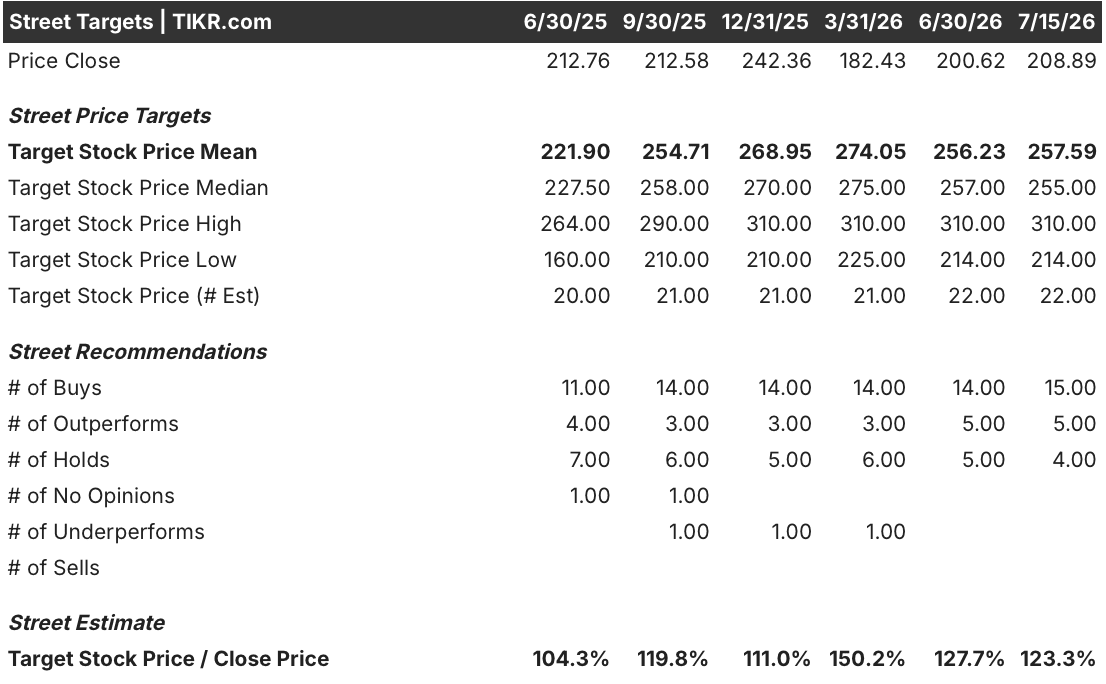 capital one stock street analysts target