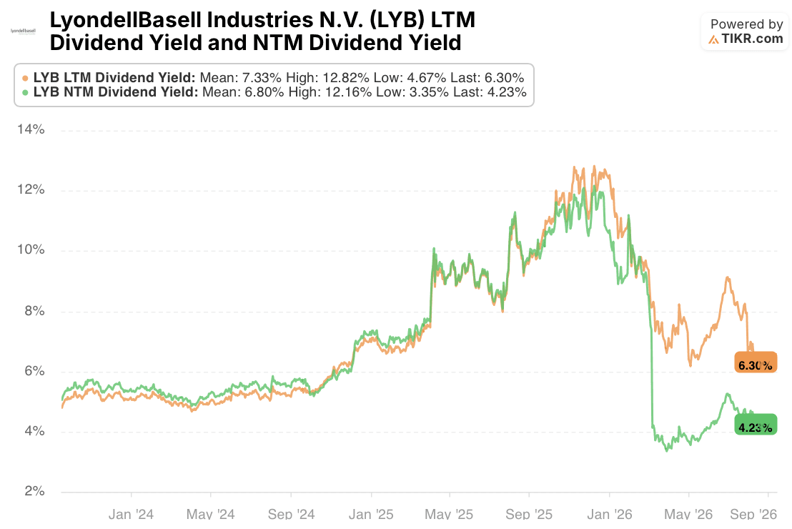 LyondellBasell stock dividend yield