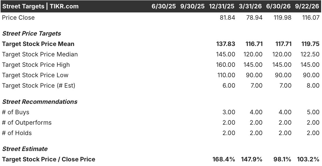 billiontoone stock street analysts target