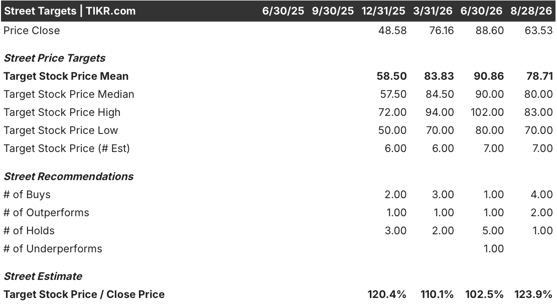 solstice stock street analysts target