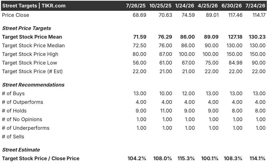 cisco stock street analysts target