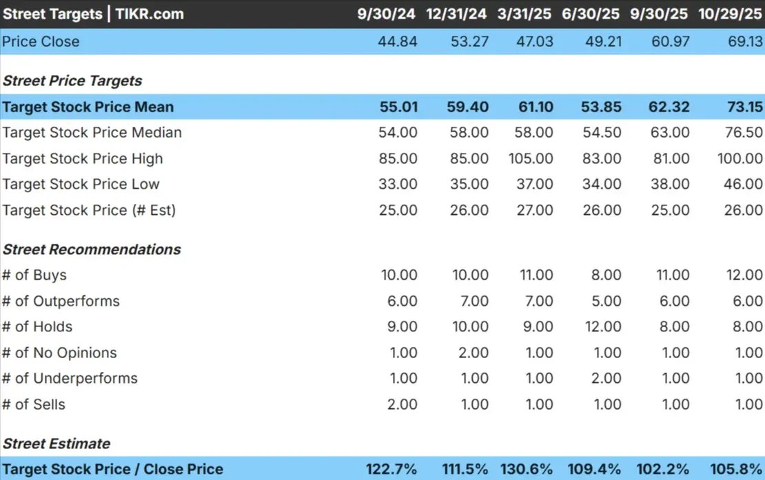 General Motors stock