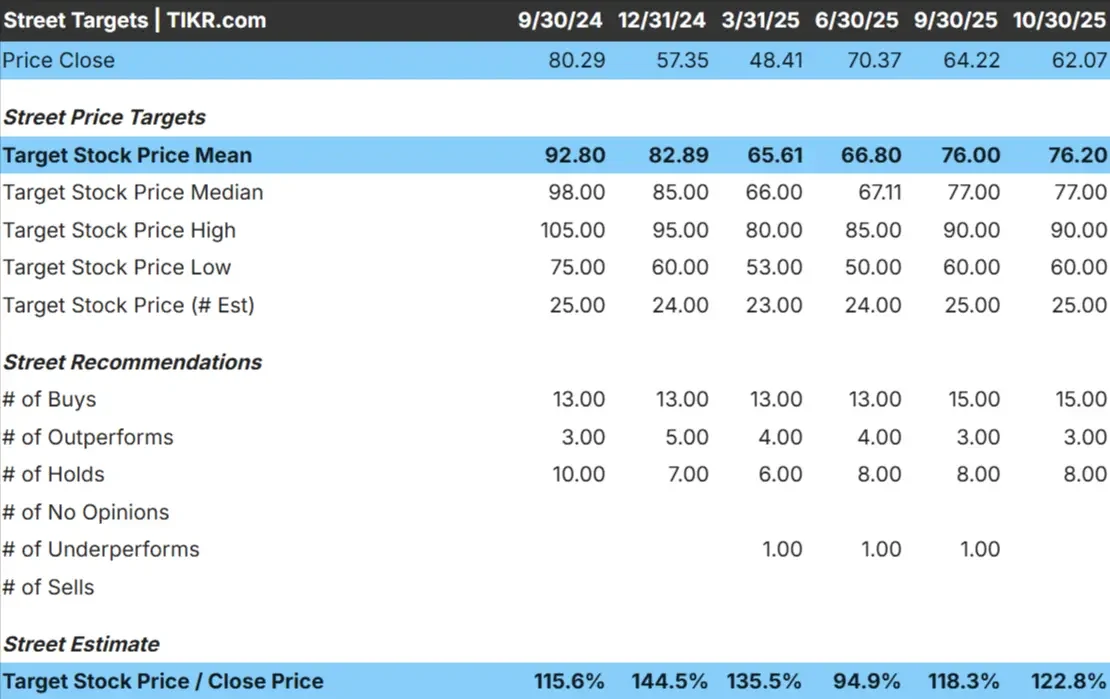 Microchip Technology stock