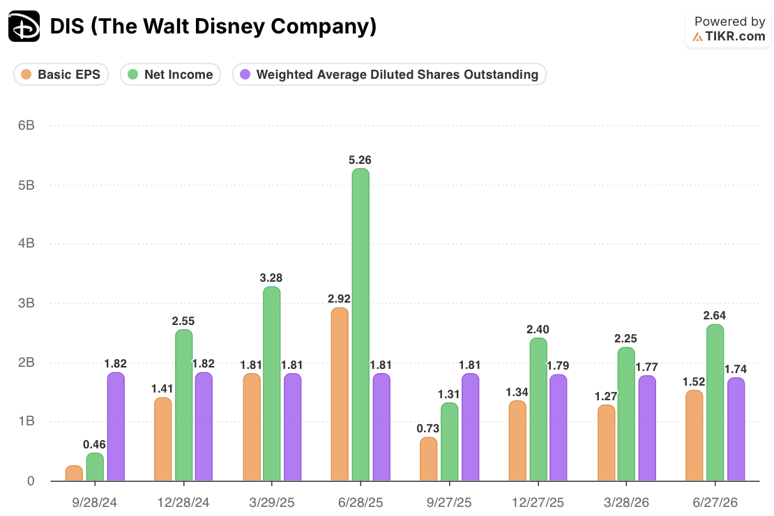 disney stock basic eps, net income, and weighted average diluted shares outstanding