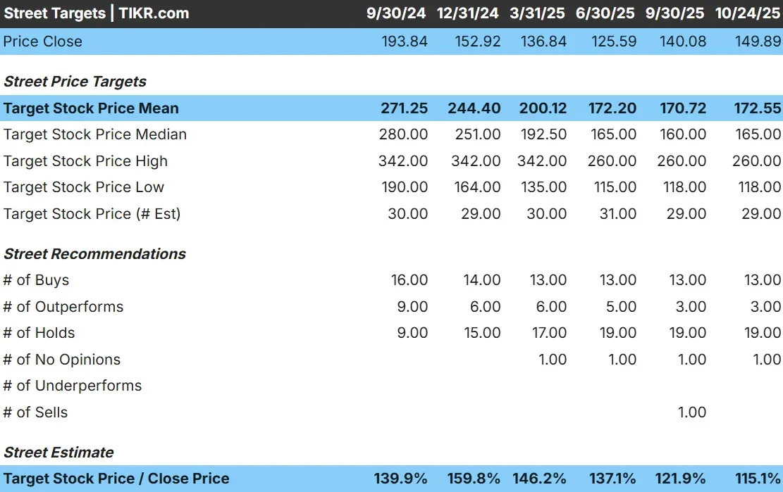 Biogen stock