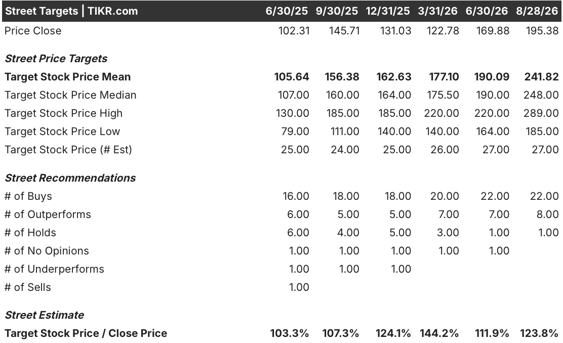 arista network stock street analysts target
