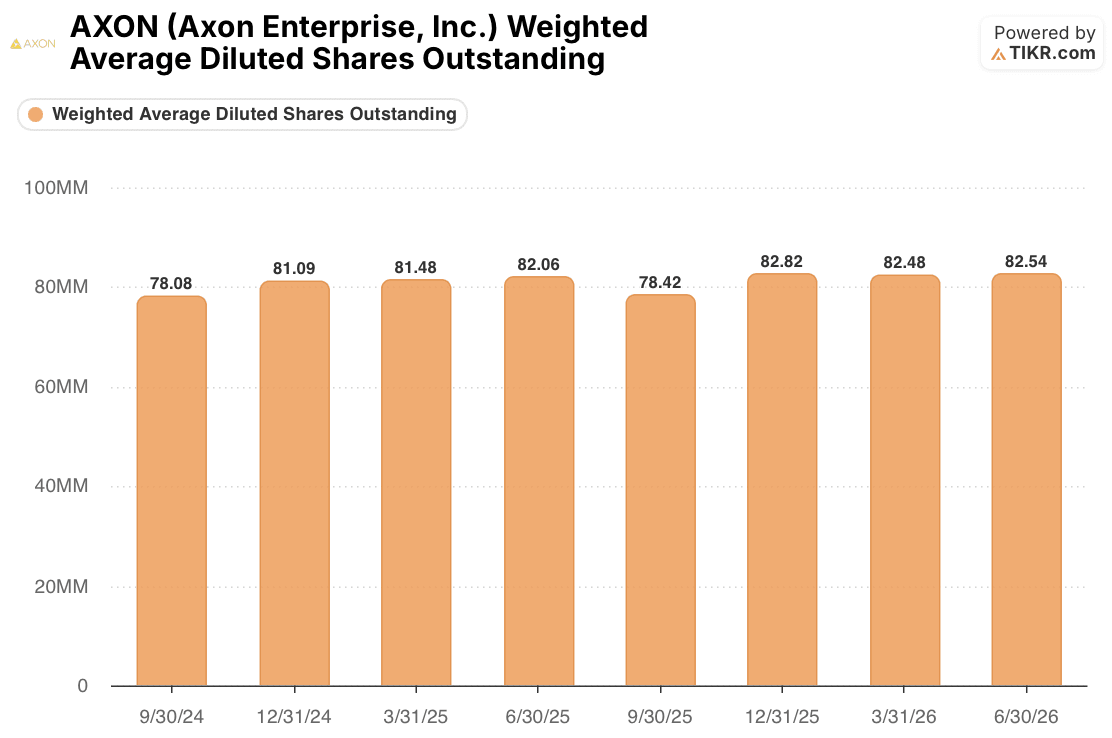 axon stock Weighted Average Diluted Shares Outstanding